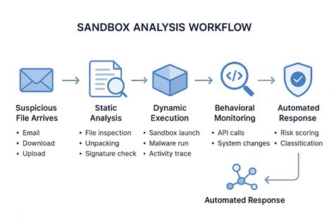 Malware Sandboxes for Enterprise: Why Your Security Stack Needs More ...