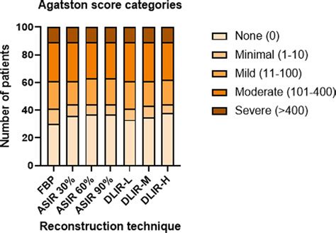 Influence of Deep Learning Based Image Reconstruction on Quantitative Results of Coronary Artery ...