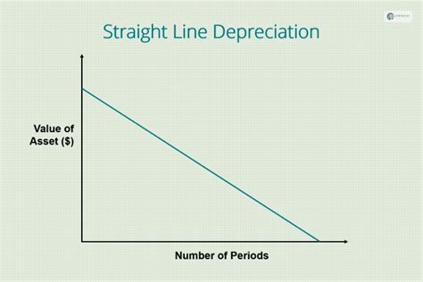 Image result for Real-World Examples of Straight Line Depreciation