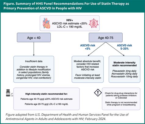 For the FITs | Closing the Mortality Gap For People Living With HIV: Updated Recommendations For ...