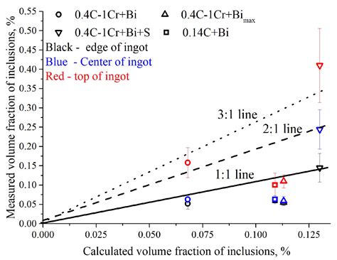 Control of Bismuth and Manganese Sulfide Inclusions in Free-Cutting ...