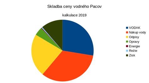 Skladba ceny vodného a stočného pro rok 2019