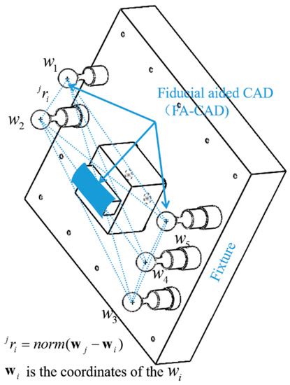 A Fiducial-Aided Reconfigurable Artefact for the Estimation of ...