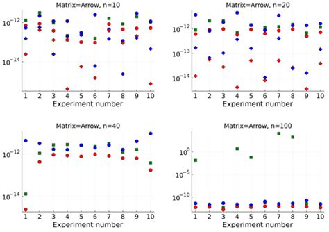 Fast Eigenvalue Decomposition of Arrowhead and Diagonal-Plus-Rank-k ...