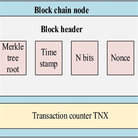 Blockchain Technology Architecture 的图像结果