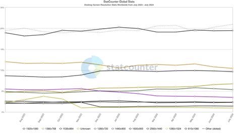 Image result for Best Screen Display Sizes
