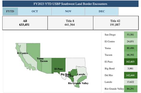Arizona border city Yuma fears collapse after migrant crisis