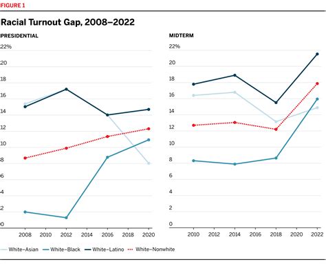 Growing Racial Disparities in Voter Turnout, 2008–2022 | Brennan Center ...