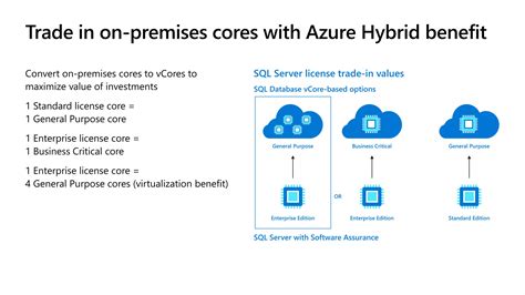 Image result for Azure SQL Managed Instance Just a Database