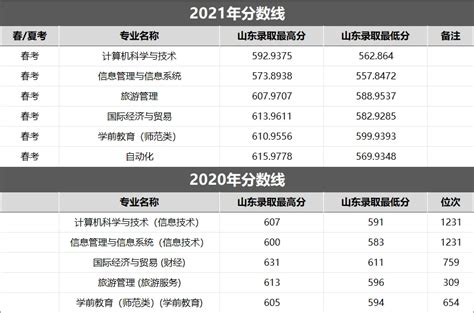 潍坊理工学院是几本 - 职教网