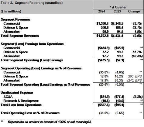 Spirit AeroSystems Reports First Quarter 2024 Results | Spirit AeroSystems