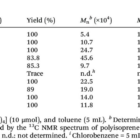 Image result for Isoprene Anionic Polymerization