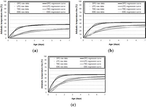 The Effect of Specimen Size on the Results of Concrete Adiabatic ...