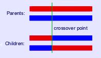 Image result for Crossover Operator in Genetic Algorithm