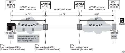 Image result for Label Distribution Protocol