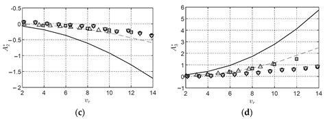 Evaluation of System Identification Methods for Free Vibration Flutter ...