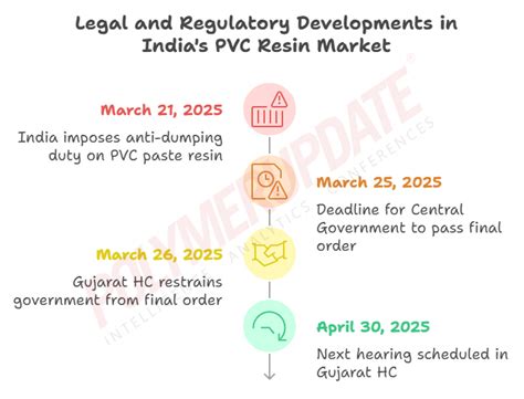 Petrochemical News - Gujarat HC bars government from imposing anti ...