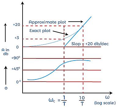Image result for Bode Plot Example in Control Engineering
