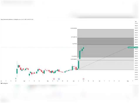 Manappuram Finance - Breakout Stocks: How to trade Eris Lifesciences ...