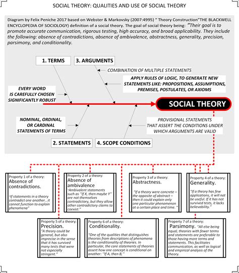 What are Social Theories? – HKT Consultant