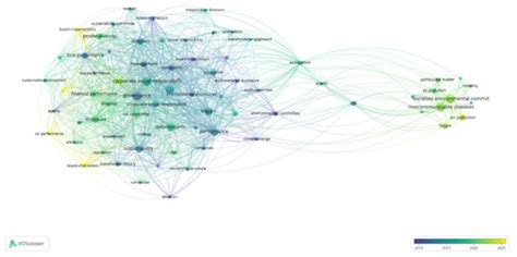 Sustainability Committee Research: A Bibliometric Study