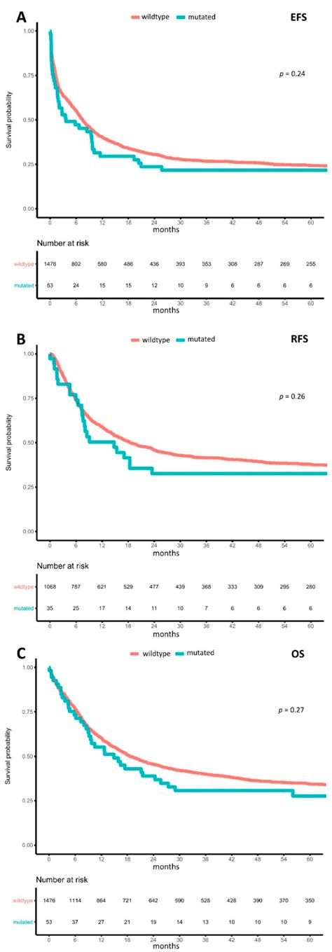Loss-of-Function Mutations of BCOR Are an Independent Marker of Adverse ...