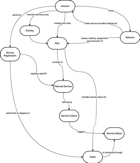 Image result for Service Management Requirements