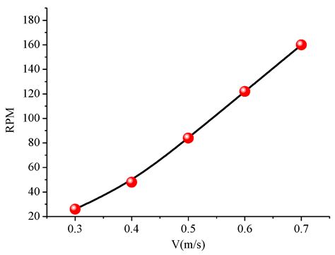 Investigation of Hydrodynamic Performance and Evolution of the near ...