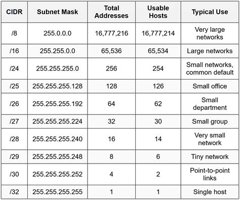 CIDR Notation - CompTIA Network+ (N10-009) Full Course - Network and ...