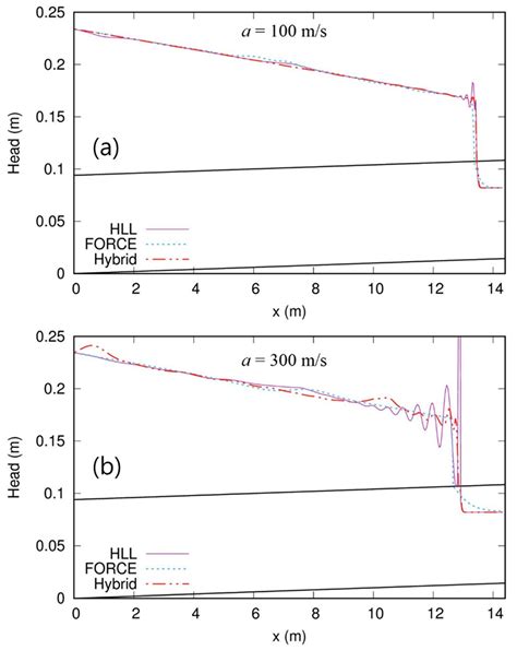 Hybrid Numerical Scheme of Preissmann Slot Model for Transient Mixed Flows