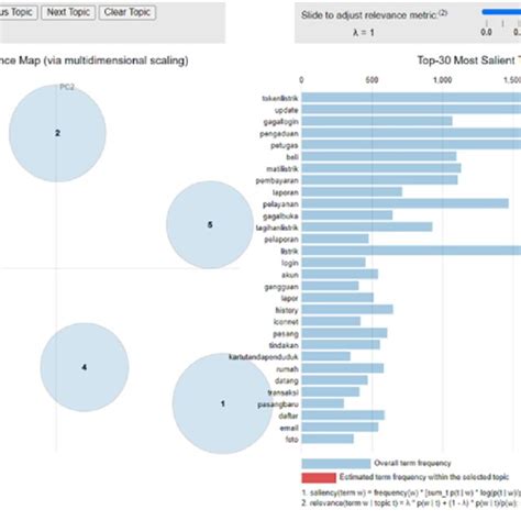 Image result for LDA Using Python