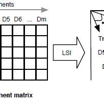 Image result for Document Matrix Example