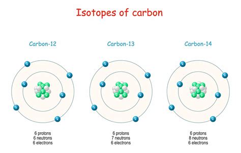 Image result for Isotopes Explained