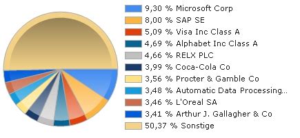 MORGAN STANLEY INVESTMENT FUNDS - GLOBAL BRANDS FUND A FONDS aktueller ...