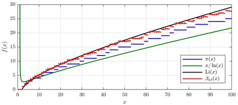 The Fractal Nature of an Approximate Prime Counting Function