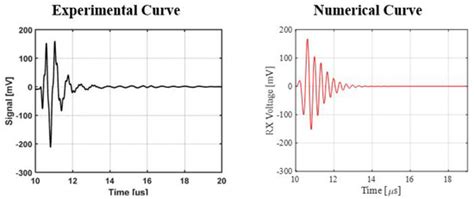 Efficient Modeling and Simulation of PMUT Arrays in Various Ambients