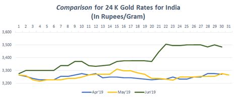 Gold Rate Today, Gold Price in India, (18 Sep 2019) - Bankbazaar