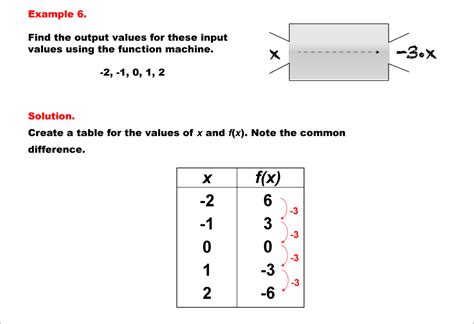 Image result for Linear Function Project Examples