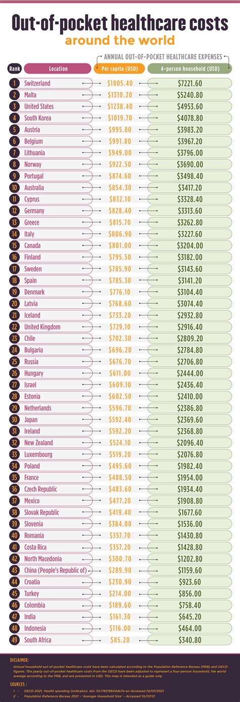 Global out-of-pocket healthcare costs | Compare the Market
