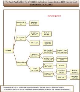 Tax Audit for A.Y. 2020-21 U/s. 44AB vis-à-vis 44AD / 44ADA