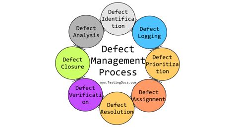 Image result for Requirements Management and Defect Tracking Process