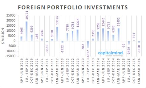 Charts: Current Account Deficit At Lowest Ever, But IT Exports Seem To ...