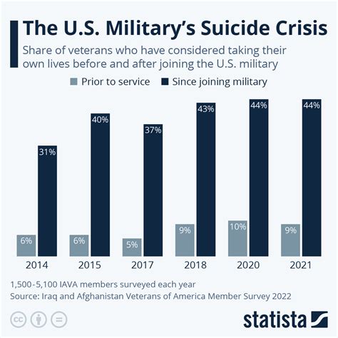 Chart: The U.S. Military Suicide Crisis | Statista