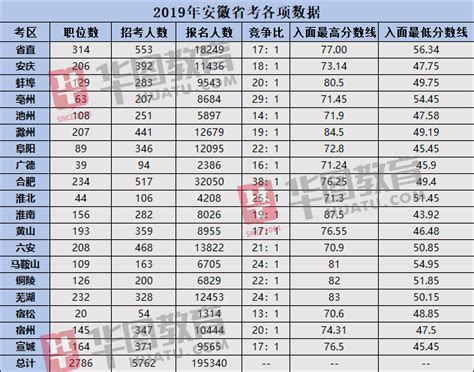 安徽省2018年高考成绩分档表（文理科） —中国教育在线