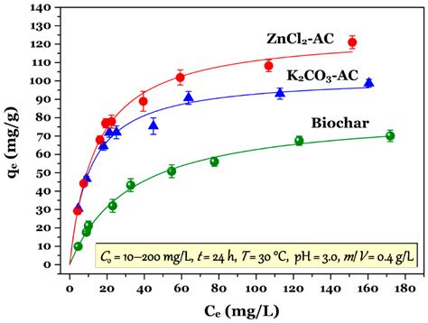 Efficient Removal of Cr(VI) from Water by Biochar and Activated Carbon ...