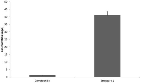 Synthesis and Biological Evaluation of Ginsenoside Compound K ...