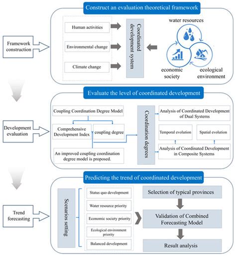 Study on the Evolution and Predictive for Coordinated Development of ...