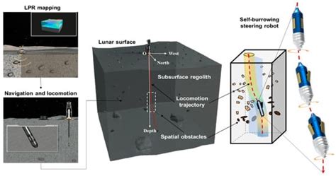 Predictive Model of a Mole-Type Burrowing Robot for Lunar Subsurface ...