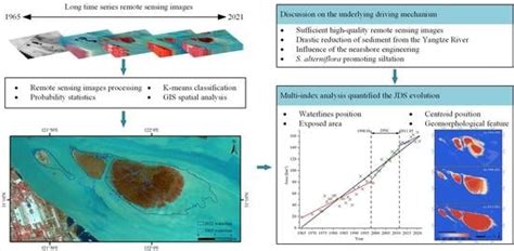 Detailed Processes of Tidal Flat Geomorphology Evolution Based on Time ...