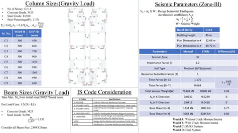 Design of G+14 Storey Building for Different Seismic Zone | CEPT ...